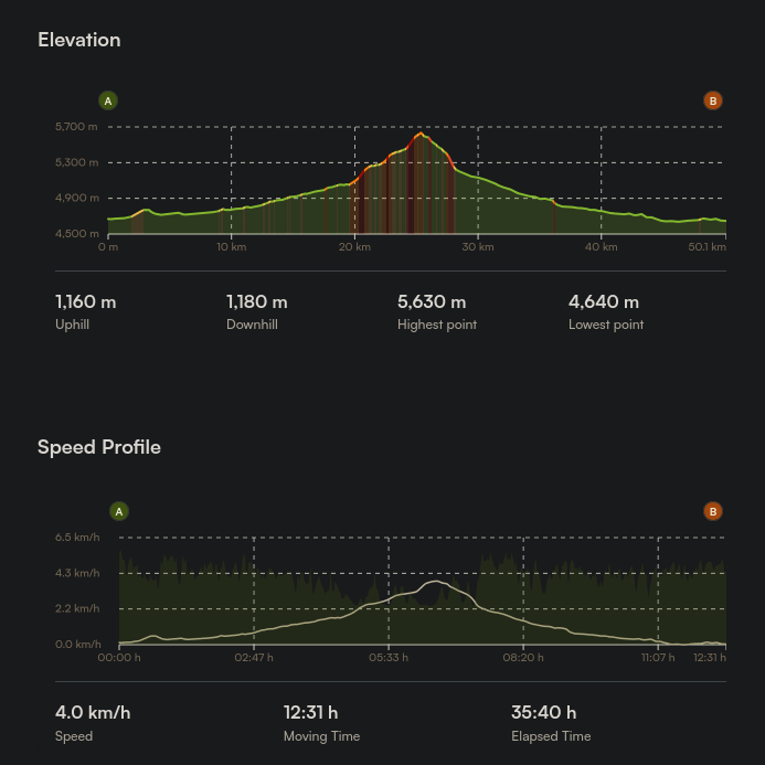 Elevation and speed profiles for a 50.1 km route, showing 5,630 m maximum elevation, 1,160 m ascent, 1,180 m descent, and an average speed of 4.0 km/h.