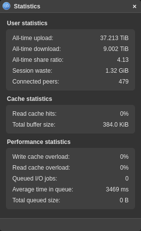qBittorrent Statistics window showing 37.213 TiB of total uploaded data, 9.002 TiB of total downloaded data and other torrent transfer statistics.